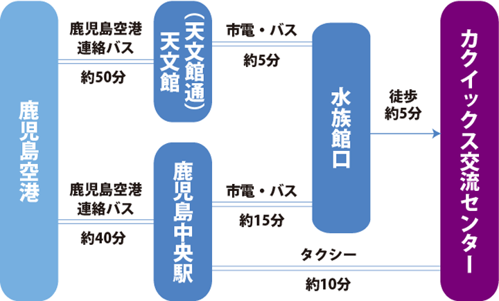 交通案内